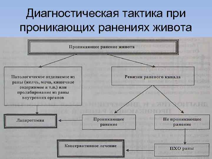 Диагностическая тактика при проникающих ранениях живота 