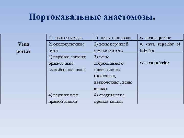 Портокавальные анастомозы. Vena portae 1) вены желудка 2) околопупочные вены 3) верхняя, нижняя брыжеечные,