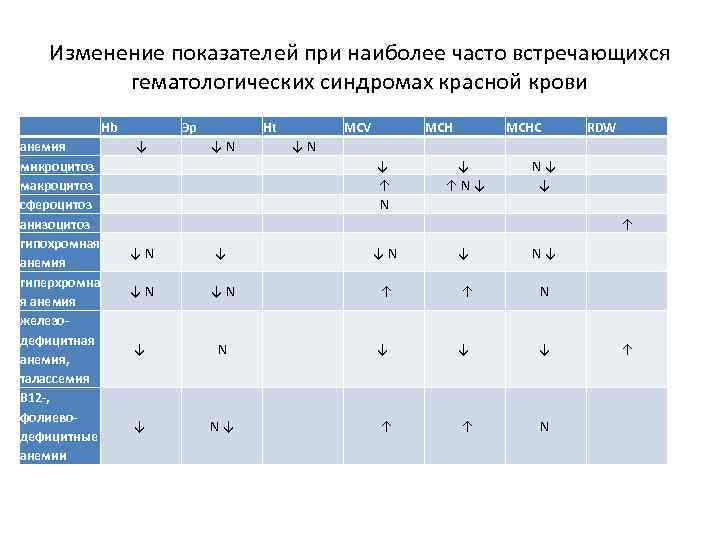 Изменение стула при анемии