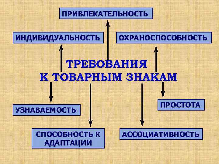 ПРИВЛЕКАТЕЛЬНОСТЬ ИНДИВИДУАЛЬНОСТЬ ОХРАНОСПОСОБНОСТЬ ТРЕБОВАНИЯ К ТОВАРНЫМ ЗНАКАМ УЗНАВАЕМОСТЬ СПОСОБНОСТЬ К АДАПТАЦИИ ПРОСТОТА АССОЦИАТИВНОСТЬ 