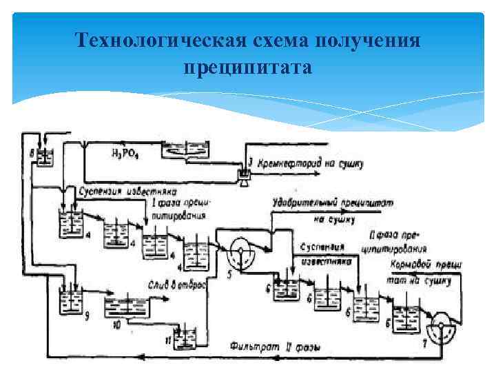 Технологическая схема получения титана