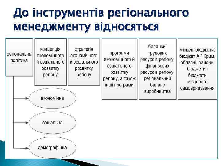 До інструментів регіонального менеджменту відносяться 