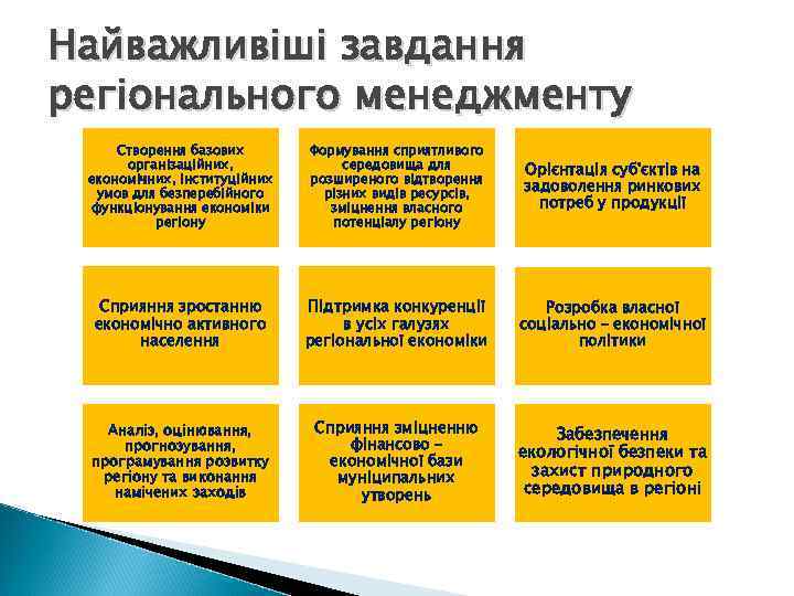 Найважливіші завдання регіонального менеджменту Створення базових організаційних, економічних, інституційних умов для безперебійного функціонування економіки