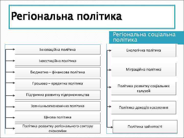 Регіональна політика Регіональна соціальна політика Регіональна економічна політика 