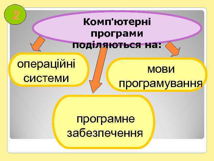 2 Комп'ютерні програми поділяються на: операційні системи мови програмування програмне забезпечення 
