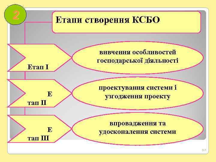 2 Етапи створення КСБО Етап І Е тап ІІІ вивчення особливостей господарської діяльності проектування