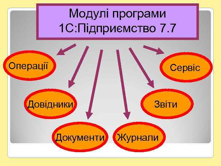 Модулі програми 1 С: Підприємство 7. 7 Операції Сервіс Довідники Документи Звіти Журнали 