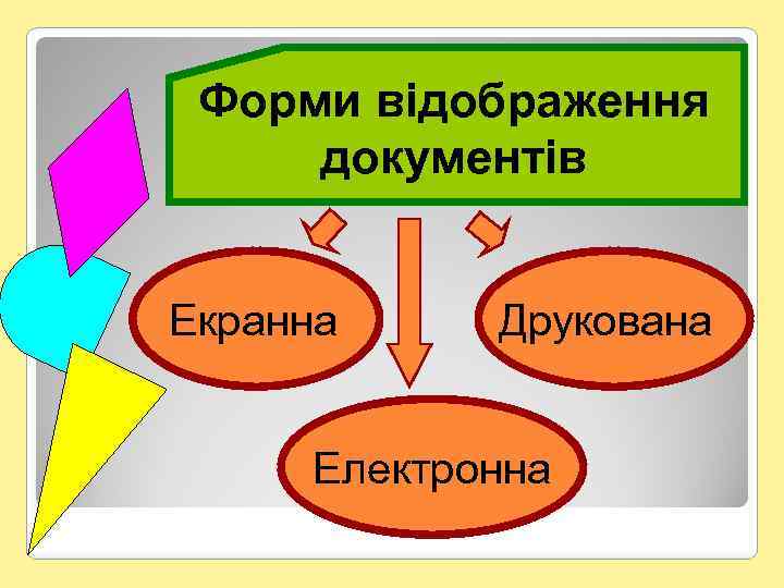 Форми відображення документів Екранна Друкована Електронна 