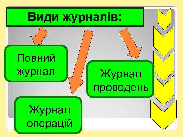 Види журналів: Повний журнал Журнал операцій Журнал проведень 