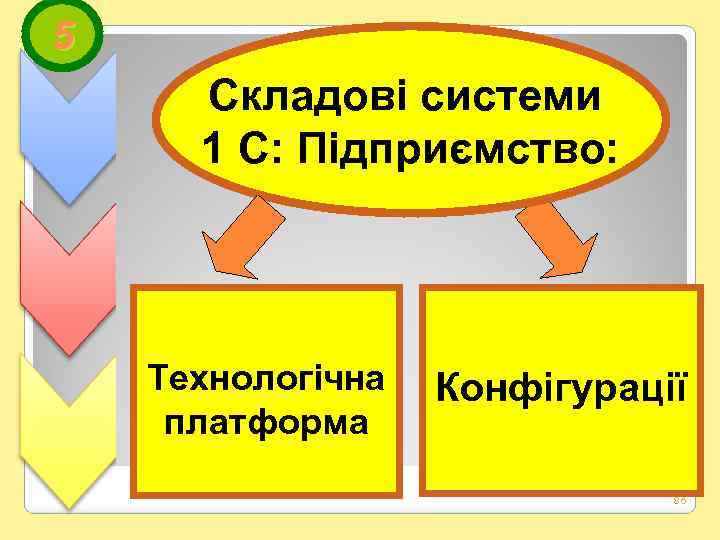 5 Складові системи 1 С: Підприємство: Технологічна платформа Конфігурації 86 