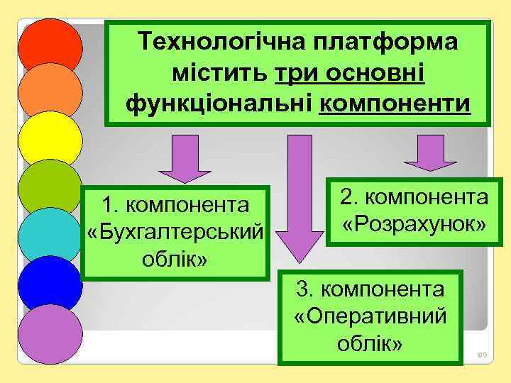 Технологічна платформа містить три основні функціональні компоненти 1. компонента «Бухгалтерський облік» 2. компонента «Розрахунок»