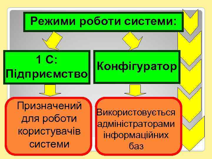Режими роботи системи: 1 С: Конфігуратор Підприємство Призначений для роботи користувачів системи Використовується адміністраторами