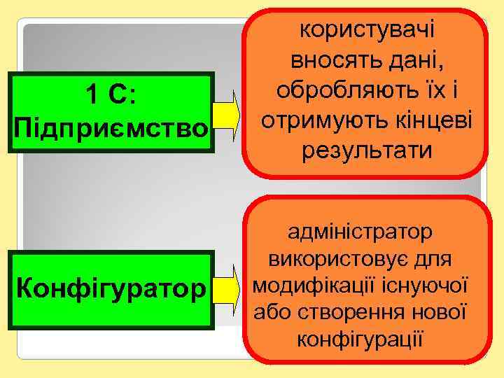 1 С: Підприємство Конфігуратор користувачі вносять дані, обробляють їх і отримують кінцеві результати адміністратор