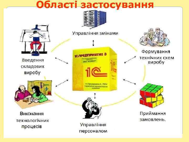 Області застосування Виконання 