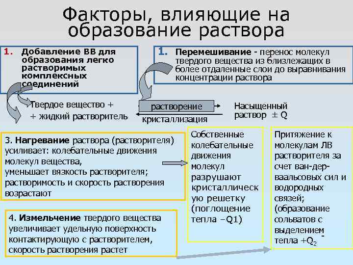 Факторы, влияющие на образование раствора 1. Добавление ВВ для образования легко растворимых комплексных соединений