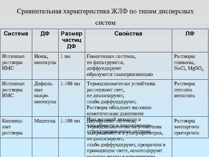 Сравнительная характеристика ЖЛФ по типам дисперсных систем Система ДФ Размер частиц ДФ Свойства ЛФ