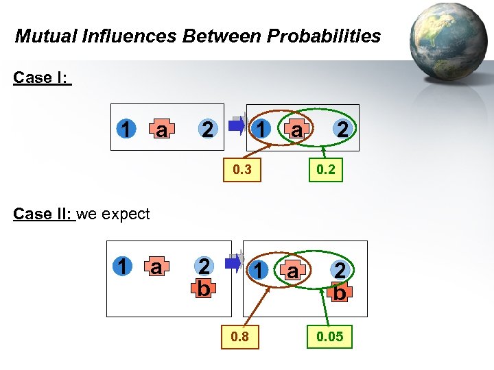 Mutual Influences Between Probabilities Case I: 1 a 2 1 a 0. 3 2