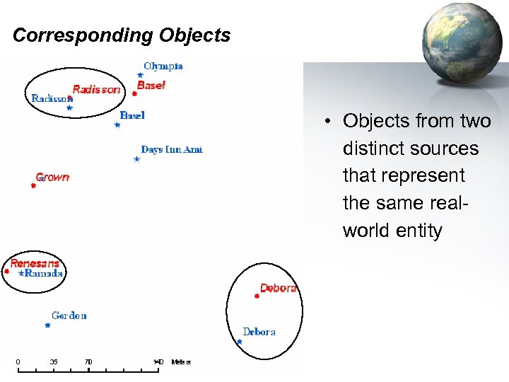 Corresponding Objects • Objects from two distinct sources that represent the same realworld entity