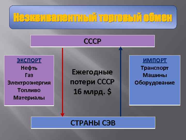 Внешняя политика ссср отношения с социалистическими странами. Отношения со странами Социалистического лагеря. СССР И страны Социалистического лагеря.