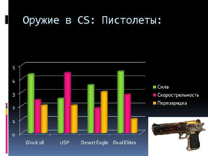 Оружие в CS: Пистолеты: 