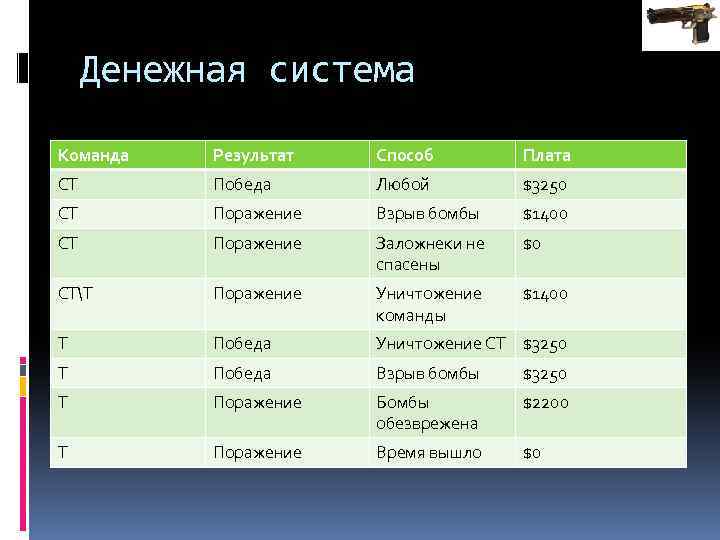 Денежная система Команда Результат Способ Плата CT Победа Любой $3250 CT Поражение Взрыв бомбы