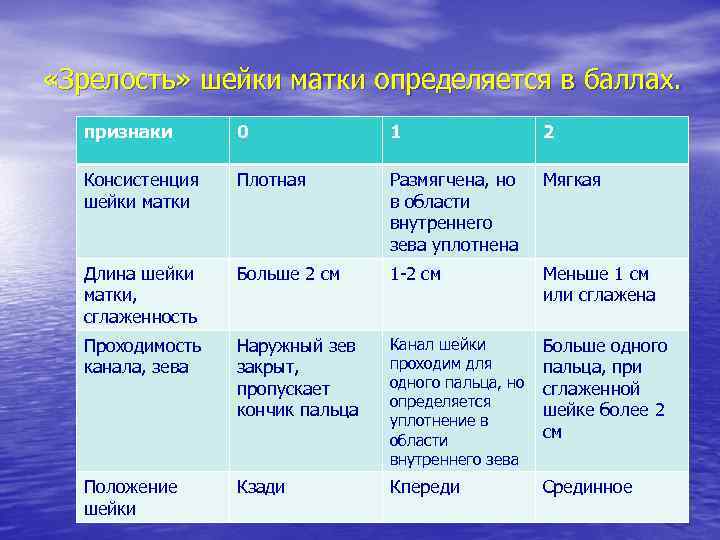  «Зрелость» шейки матки определяется в баллах. признаки 0 1 2 Консистенция шейки матки