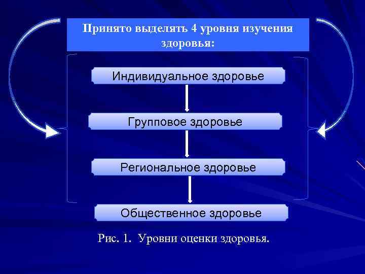 Принято выделять 4 уровня изучения здоровья: Индивидуальное здоровье Групповое здоровье Региональное здоровье Общественное здоровье