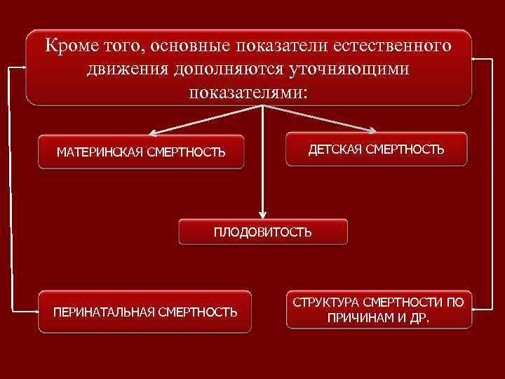 Кроме того, основные показатели естественного движения дополняются уточняющими показателями: МАТЕРИНСКАЯ СМЕРТНОСТЬ ДЕТСКАЯ СМЕРТНОСТЬ ПЛОДОВИТОСТЬ