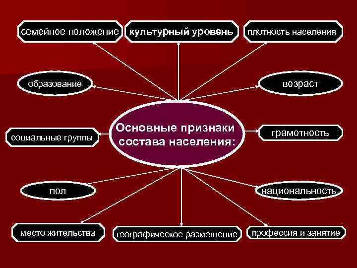 семейное положение культурный уровень возраст образование социальные группы Основные признаки состава населения: пол место