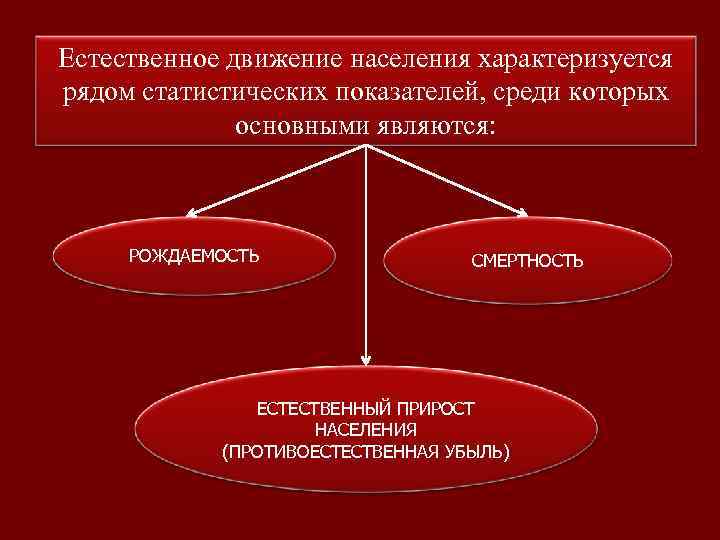 Естественное движение населения характеризуется рядом статистических показателей, среди которых основными являются: РОЖДАЕМОСТЬ СМЕРТНОСТЬ ЕСТЕСТВЕННЫЙ