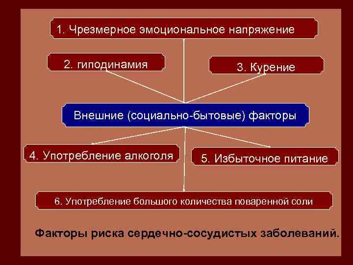 1. Чрезмерное эмоциональное напряжение 2. гиподинамия 3. Курение Внешние (социально-бытовые) факторы 4. Употребление алкоголя