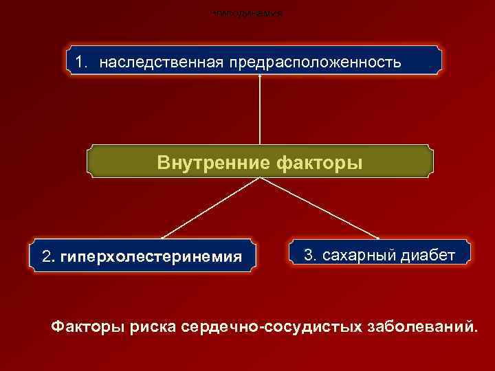  • гиподинамия 1. наследственная предрасположенность Внутренние факторы 2. гиперхолестеринемия 3. сахарный диабет Факторы