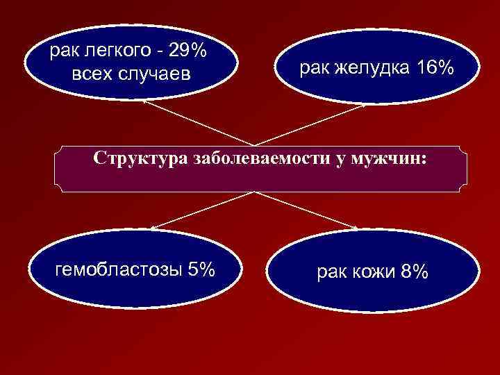 рак легкого - 29% всех случаев рак желудка 16% Структура заболеваемости у мужчин: гемобластозы