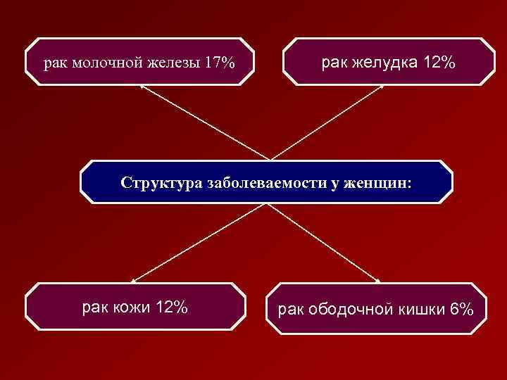 рак молочной железы 17% рак желудка 12% Структура заболеваемости у женщин: рак кожи 12%