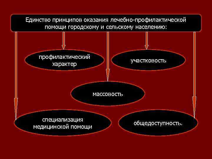 Единство принципов оказания лечебно-профилактической помощи городскому и сельскому населению: профилактический характер участковость массовость специализация