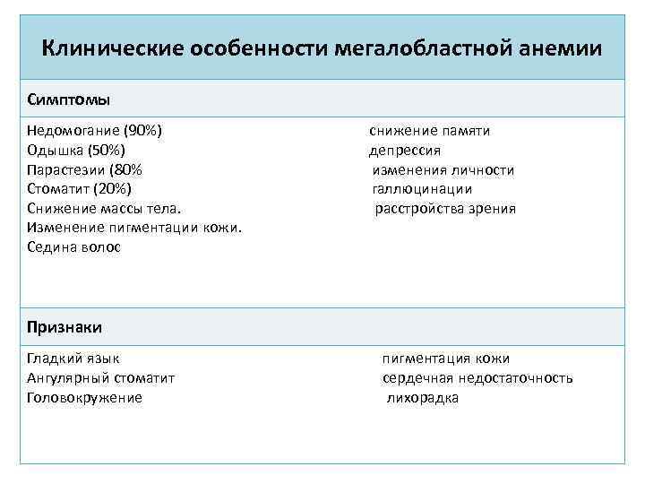 Клинические особенности мегалобластной анемии Симптомы Недомогание (90%) Одышка (50%) Парастезии (80% Стоматит (20%) Снижение
