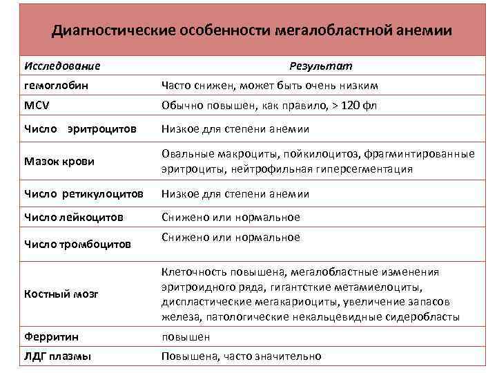 Диагностические особенности мегалобластной анемии Исследование Результат гемоглобин Часто снижен, может быть очень низким МСV