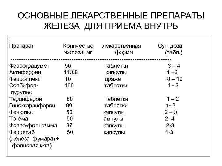 ОСНОВНЫЕ ЛЕКАРСТВЕННЫЕ ПРЕПАРАТЫ ЖЕЛЕЗА ДЛЯ ПРИЕМА ВНУТРЬ : Препарат Количество лекарственная Сут. доза железа,
