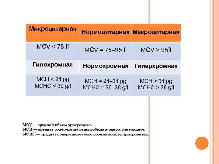 Микроцитарная MCV < 75 fl Гипохромная MCH < 24 pg MCHC < 30 g/l