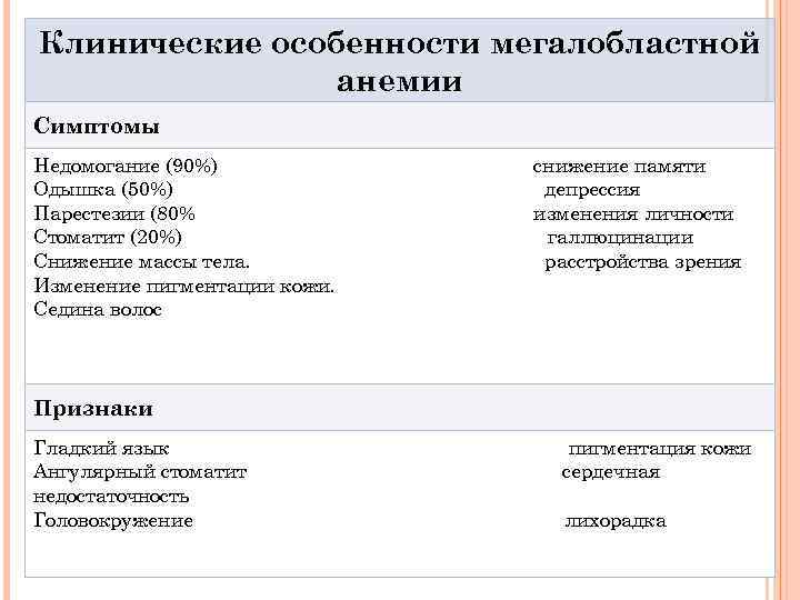 Мегалобластная анемия клиническая картина