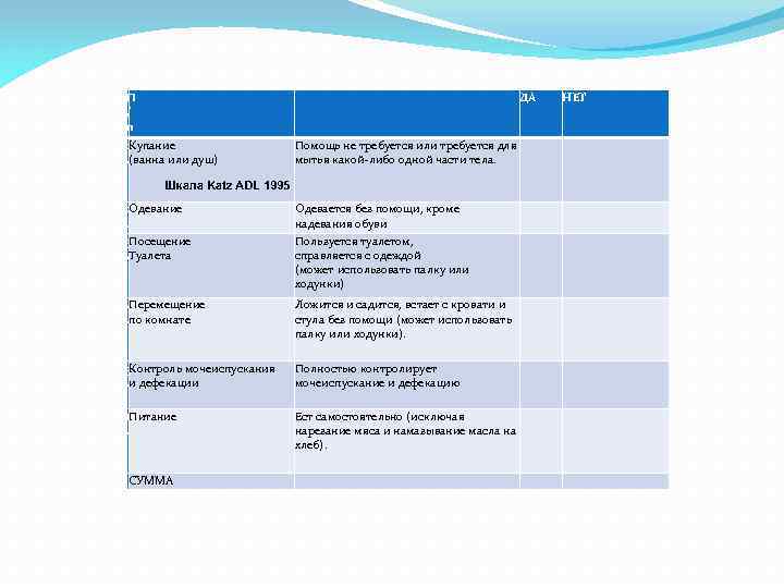 П / п ДА НЕТ 1 Купание Помощь не требуется или требуется для .