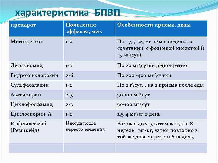 характеристика БПВП препарат Появление эффекта, мес. Особенности приема, дозы Метотрексат 1 -2 По 7,