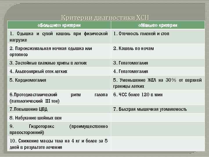 Критерии сердечной недостаточности. Критерии диагностики хронической сердечной недостаточности. Диагностические критерии ХСН. Критерии диагностики НСН. Большие и малые критерии ХСН.