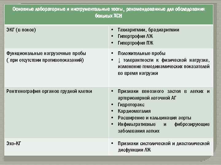 Основные лабораторные и инструментальные тесты, рекомендованные для обследования больных ХСН ЭКГ (в покое) •