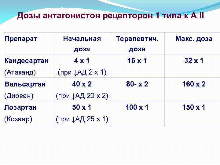 Дозы антагонистов рецепторов 1 типа к А II Препарат Кандесартан (Атаканд) Вальсартан Начальная доза