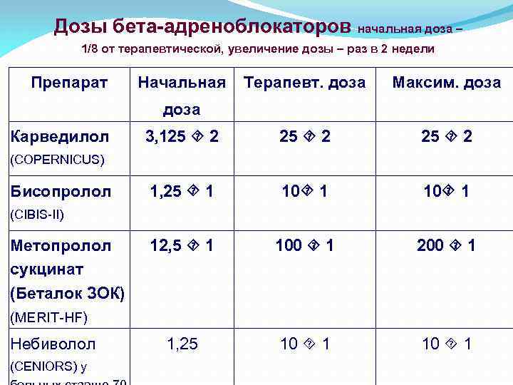 Дозы бета-адреноблокаторов начальная доза – 1/8 от терапевтической, увеличение дозы – раз в 2
