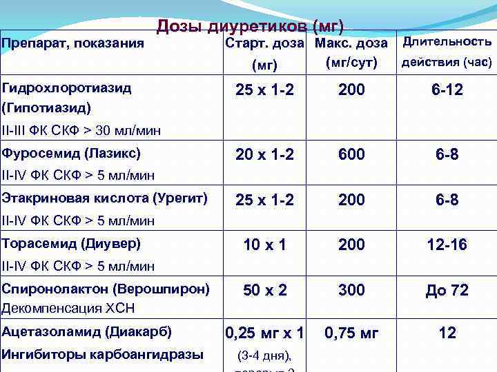 Препарат, показания Дозы диуретиков (мг) Гидрохлоротиазид (Гипотиазид) Старт. доза Макс. доза (мг/сут) (мг) Длительность
