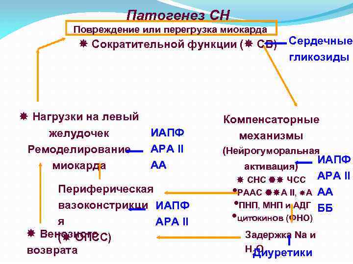 Патогенез СН Повреждение или перегрузка миокарда Сократительной функции ( СВ) Нагрузки на левый желудочек