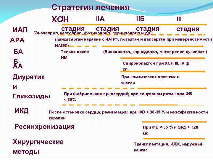 Стратегия лечения I IIА IIБ ХСН ИАП стадия (Эналаприл, каптоприл, фозиноприл, периндоприл и др.