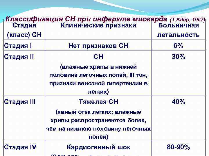 Классификация СН при инфаркте миокарда Стадия (класс) СН (T. Killip, 1967) Клинические признаки Больничная